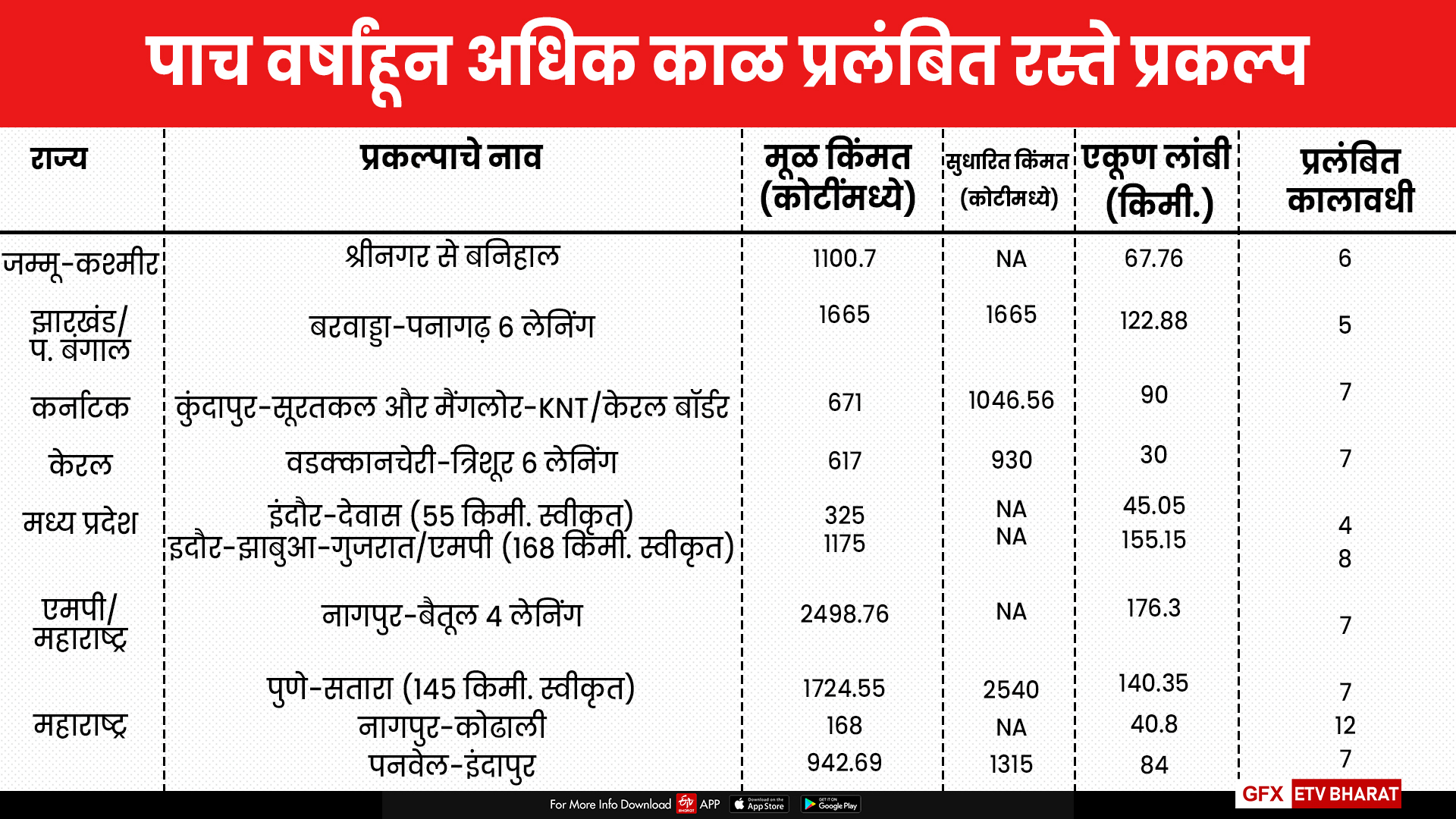 पाच वर्षांहून अधिक काळ प्रलंबित रस्ते प्रकल्प