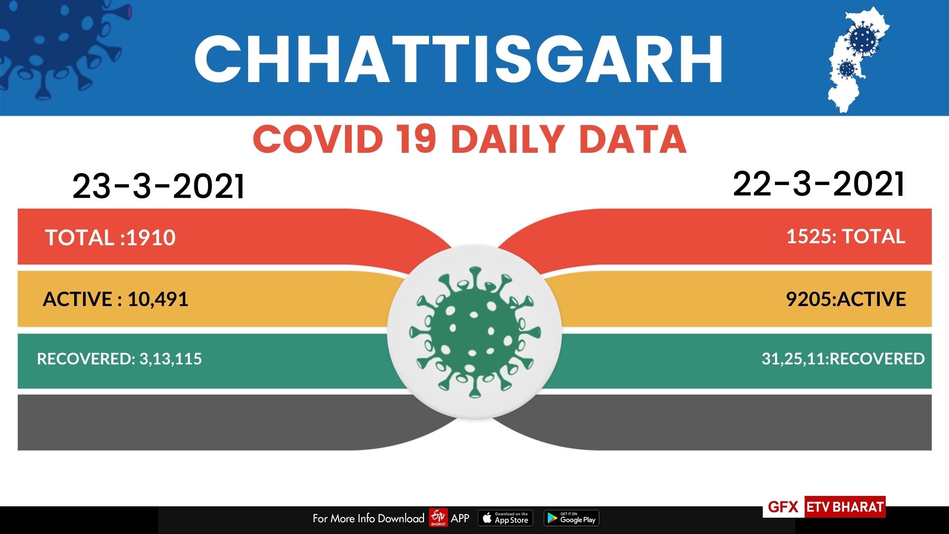 CORONA VIRUS CASES IN CHHATTISGARH