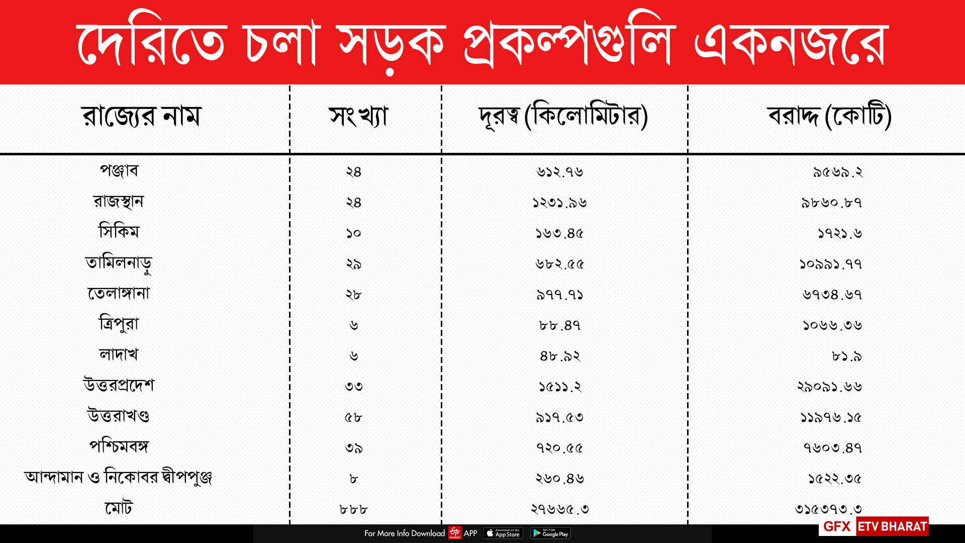 দেরিতে চলা সড়ক প্রকল্পগুলি