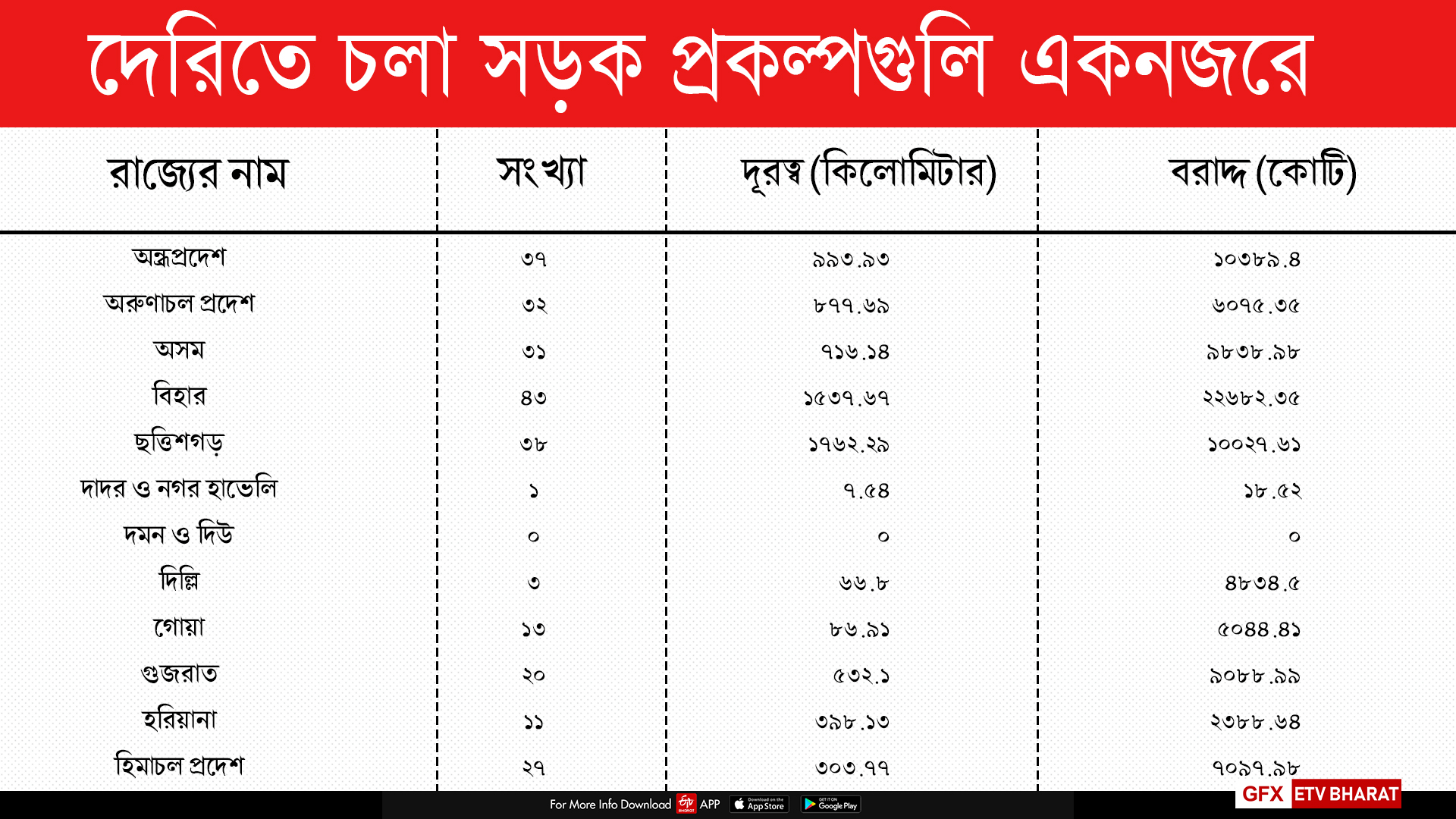 দেরিতে চলা সড়ক প্রকল্পগুলি