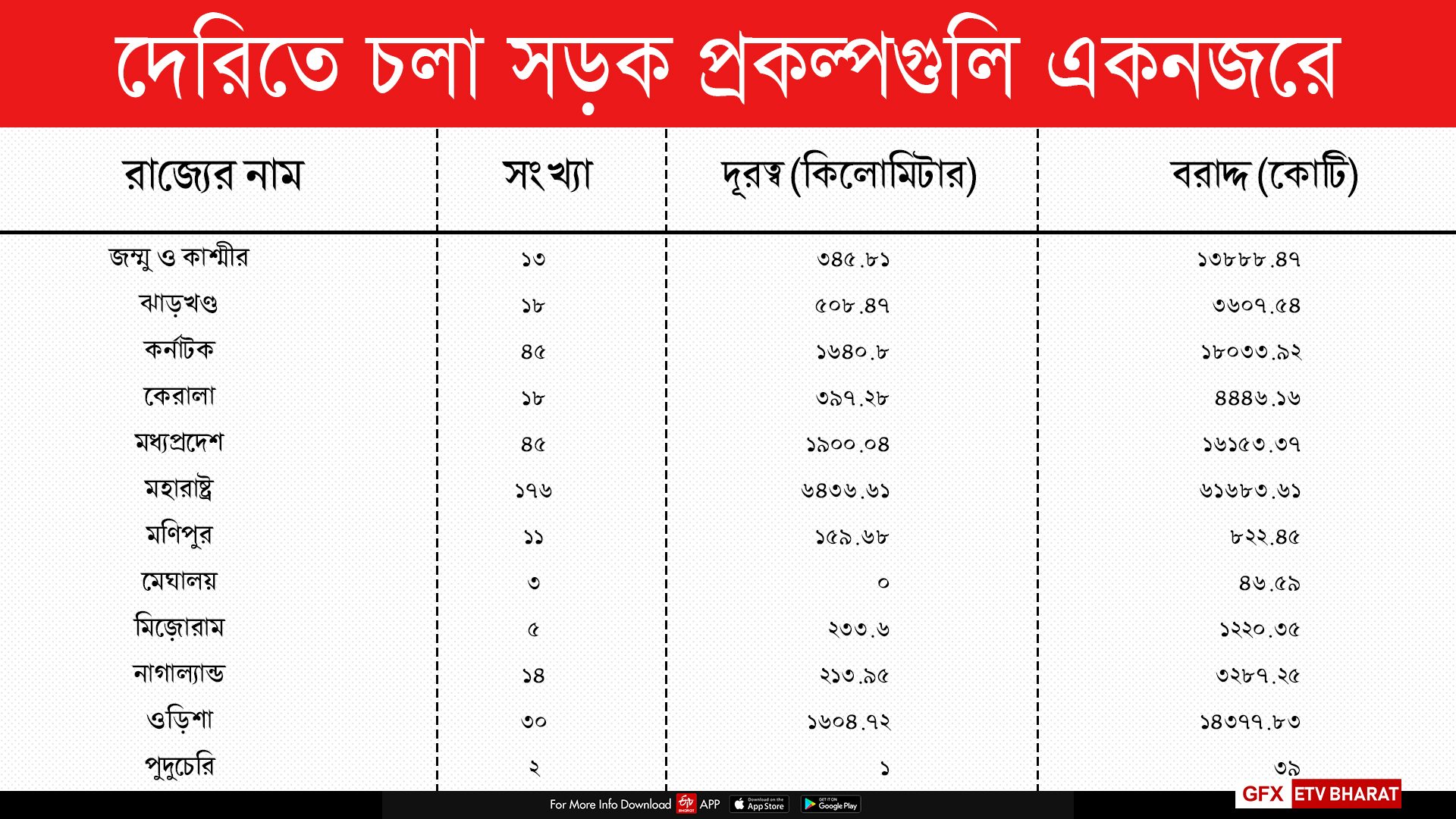 দেরিতে চলা সড়ক প্রকল্পগুলি