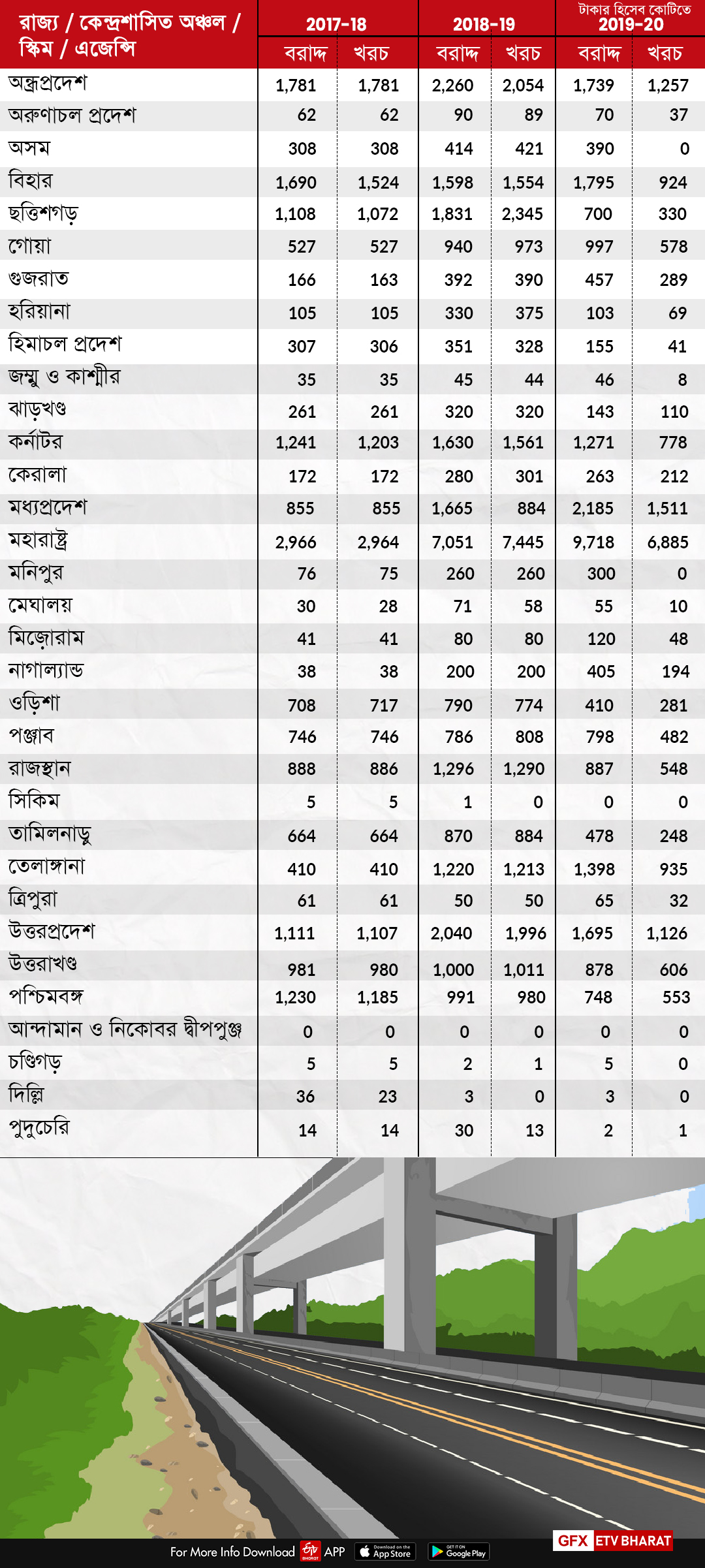 রাস্তার জন্য বরাদ্দ অর্থ