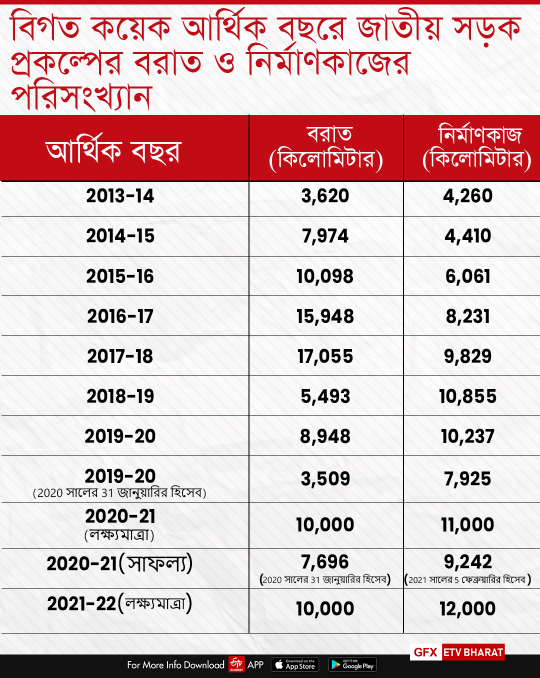 রাস্তার জন্য বরাত এবং নির্মাণকার্যের পরিমাণ