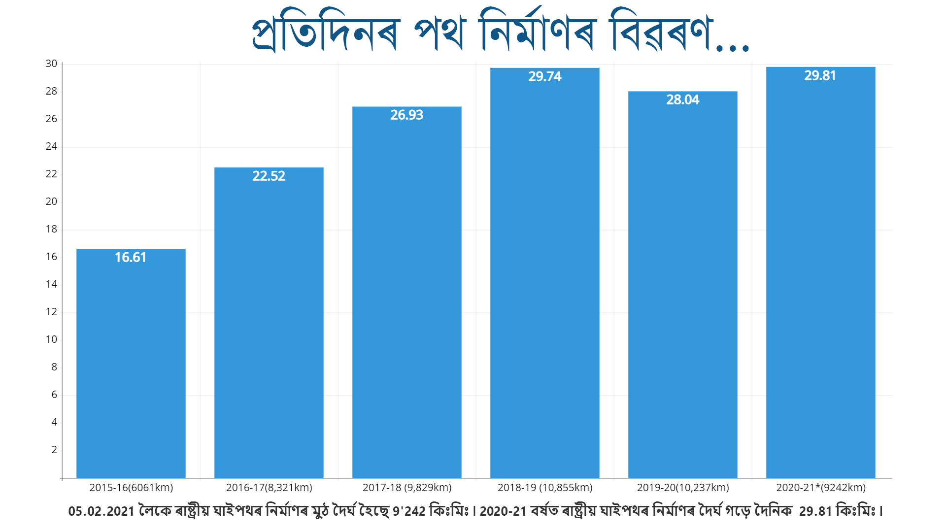 নিৰ্মাণ হৈছে প্ৰতিদিনে 30 কিলোমিটাৰতকৈ অধিক ৰাষ্ট্ৰীয় ঘাইপথ