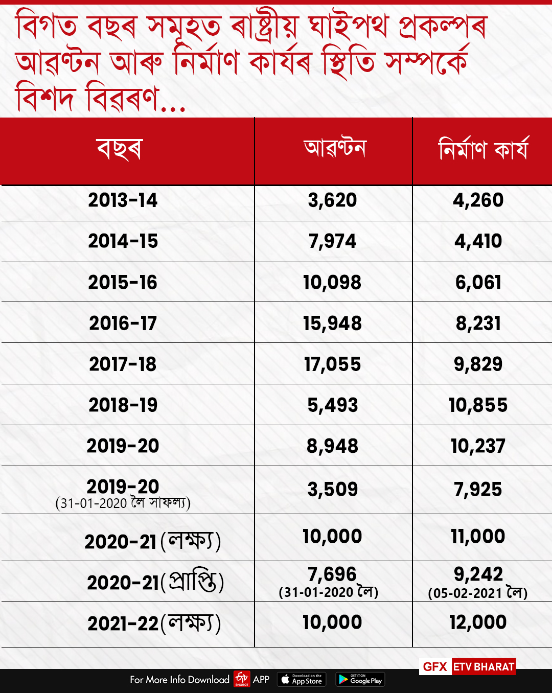 নিৰ্মাণ হৈছে প্ৰতিদিনে 30 কিলোমিটাৰতকৈ অধিক ৰাষ্ট্ৰীয় ঘাইপথ