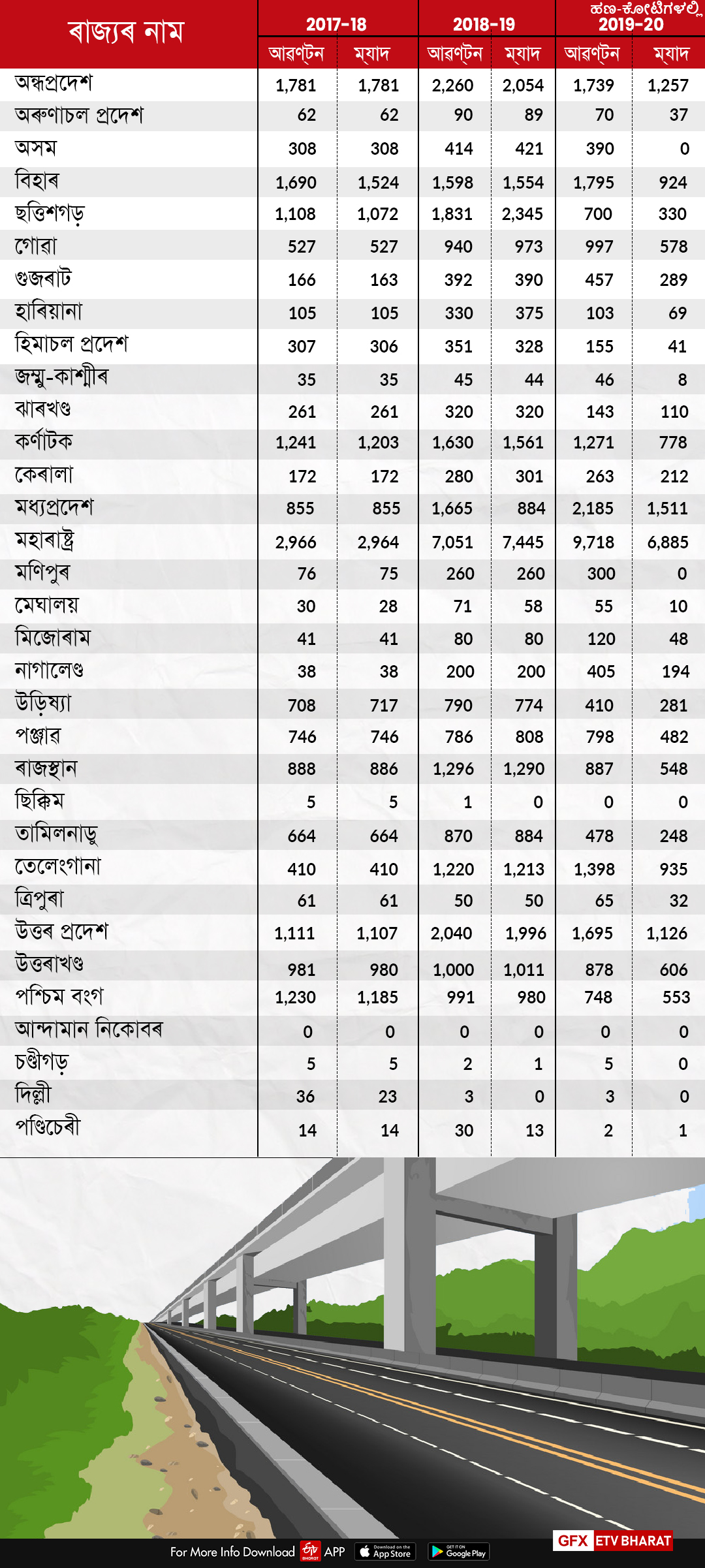 নিৰ্মাণ হৈছে প্ৰতিদিনে 30 কিলোমিটাৰতকৈ অধিক ৰাষ্ট্ৰীয় ঘাইপথ