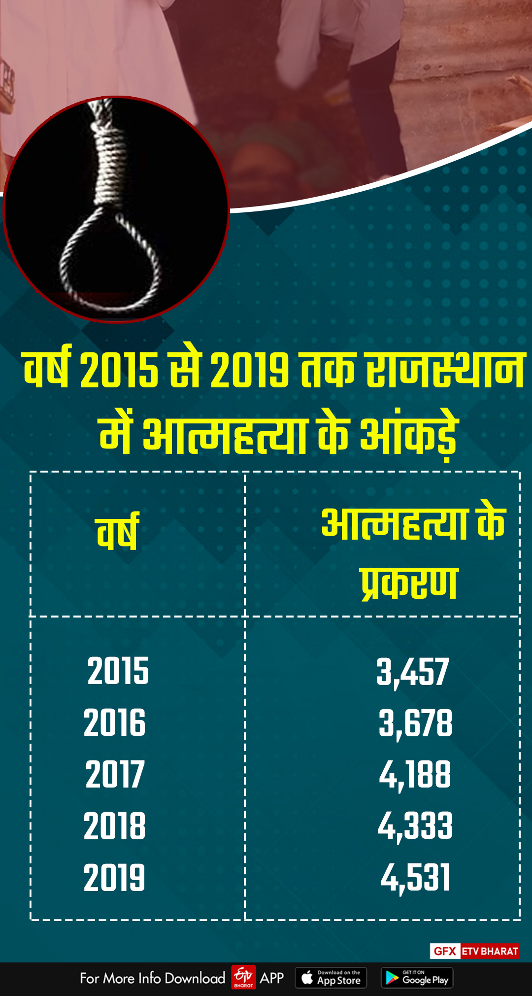 shocking figures in rajasthan