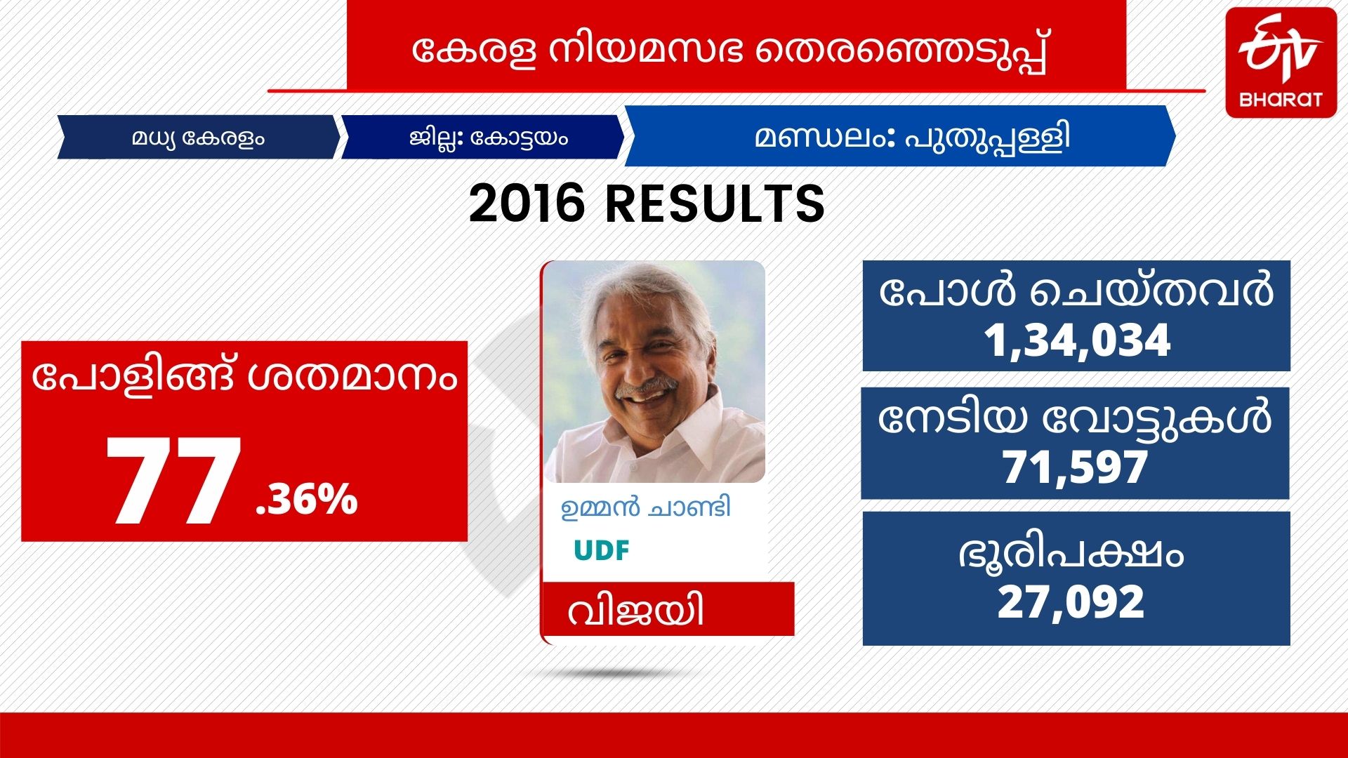 puthuppally constituency  kerala assembly election 2021  puthuppally constituency analysis  ഉമ്മന്‍ചാണ്ടി പുതുപ്പള്ളി  എന്‍ ഹരിയാണ് എന്‍ഡിഎ  ജെയ്ക്ക് സി തോമസ്  ജെയ്ക്ക് പുതുപ്പള്ളി തെരഞ്ഞെടുപ്പ്  ജെയ്ക്ക് സി തോമസ് എസ്എഫ്ഐ  ഉമ്മന്‍ചാണ്ടി നിയമസഭ  പുതുപ്പള്ളി മണ്ഡല ചരിത്രം  ചെറിയാന്‍ ഫിലിപ്പ് പുതുപ്പള്ളി  jaick c thomas puthuppally