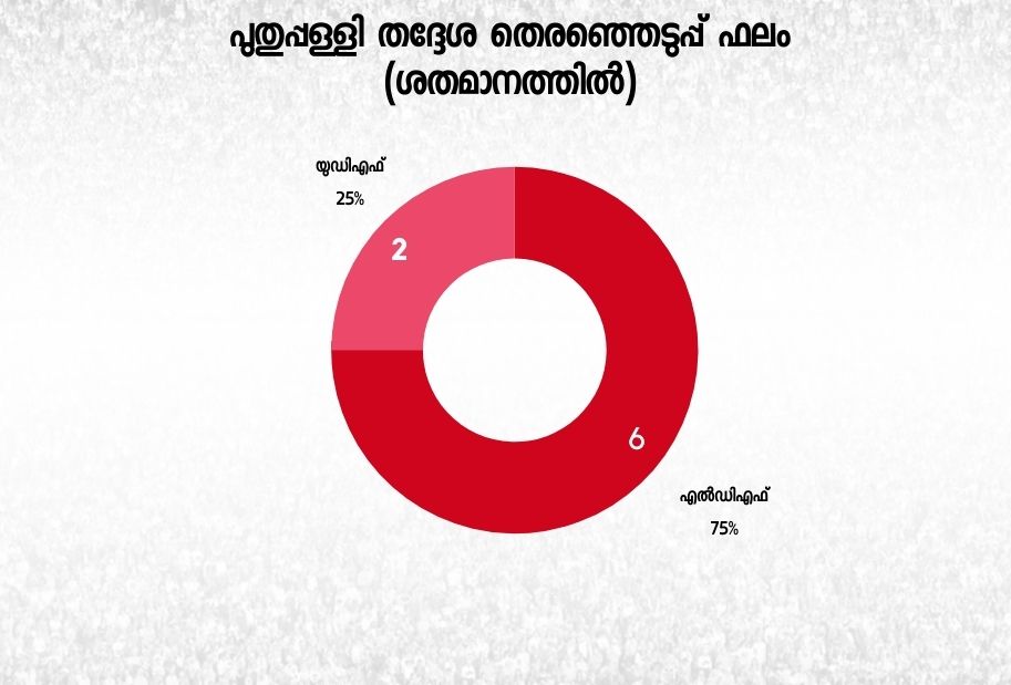 puthuppally constituency  kerala assembly election 2021  puthuppally constituency analysis  ഉമ്മന്‍ചാണ്ടി പുതുപ്പള്ളി  എന്‍ ഹരിയാണ് എന്‍ഡിഎ  ജെയ്ക്ക് സി തോമസ്  ജെയ്ക്ക് പുതുപ്പള്ളി തെരഞ്ഞെടുപ്പ്  ജെയ്ക്ക് സി തോമസ് എസ്എഫ്ഐ  ഉമ്മന്‍ചാണ്ടി നിയമസഭ  പുതുപ്പള്ളി മണ്ഡല ചരിത്രം  ചെറിയാന്‍ ഫിലിപ്പ് പുതുപ്പള്ളി  jaick c thomas puthuppally