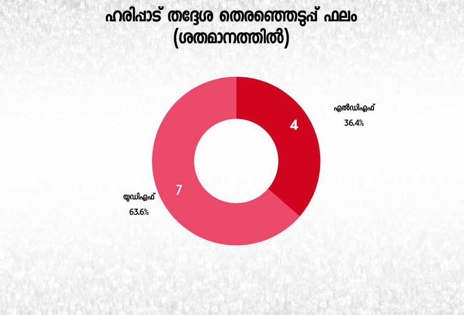 ഹരിപ്പാട് നിയമസഭ മണ്ഡലം  ഹരിപ്പാട് തെരഞ്ഞെടുപ്പ്  haripad assembly constitution  ഹരിപ്പാട് രമേശ് ചെന്നിത്തല  രമേശ് ചെന്നിത്തല യുഡിഎഫ്  പ്രതിപക്ഷ നേതാവ് രമേശ് ചെന്നിത്തല  അഡ്വ സജിലാല്‍ സിപിഎം  സജിലാല്‍ ഹരിപ്പാട്  sajilal haripad  adv harilal cpm haripad  kerala assembly elction 2021  opposition leader ramesh chennithala  chennithalas constituency  ഹരിപ്പാട് മണ്ഡല ചരിത്രം