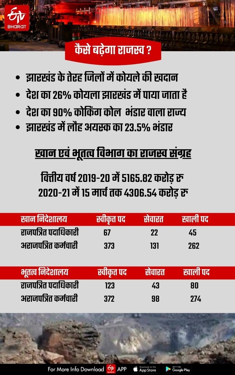 झारखंड का खान एवं भूतत्व विभाग