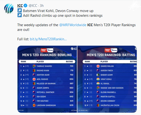 Dubai, Virat Kohli, ICC T20 rankings, விராட் கோலி, ஐசிசி டி20 தரவரிசை, டி20 தரவரிசையில் நான்காவது இடத்திற்கு முன்னேறிய விராட் கோலி, Virat Kohli ranked fourth in ICC T20I rankings for batsmen, துபாய்