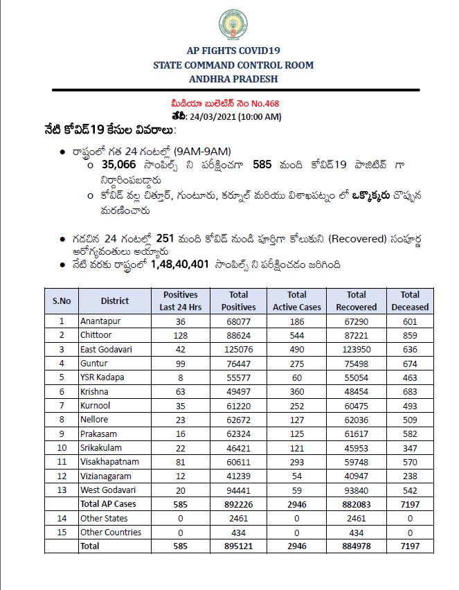 రాష్ట్రంలో భారీగా కరోనా కేసులు.. కొత్తగా 585 మందికి మహమ్మారి