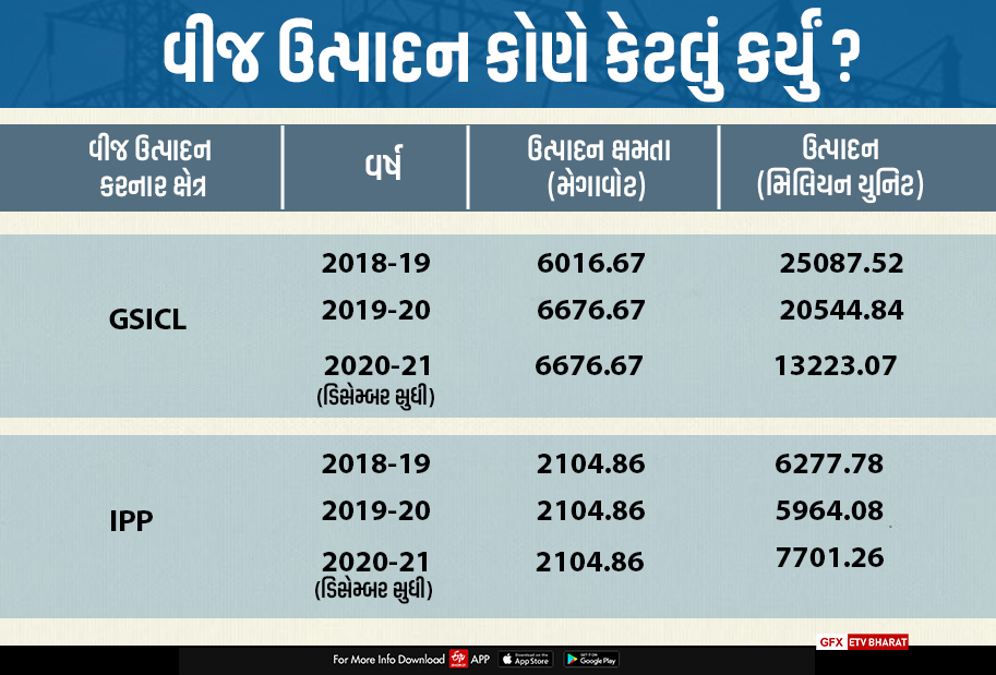 સરકારે 2 વર્ષમાં અદાણી પાવર પાસેથી 1929 કરોડની વીજળી ખરીદી