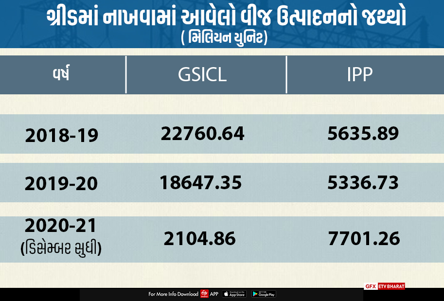 સરકારે 2 વર્ષમાં અદાણી પાવર પાસેથી 1929 કરોડની વીજળી ખરીદી