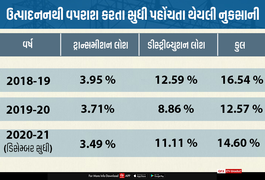 સરકારે 2 વર્ષમાં અદાણી પાવર પાસેથી 1929 કરોડની વીજળી ખરીદી