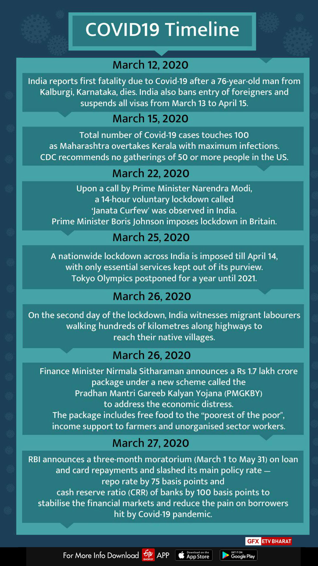 Retrospect of India's Covid lockdown, events and 'new normals'