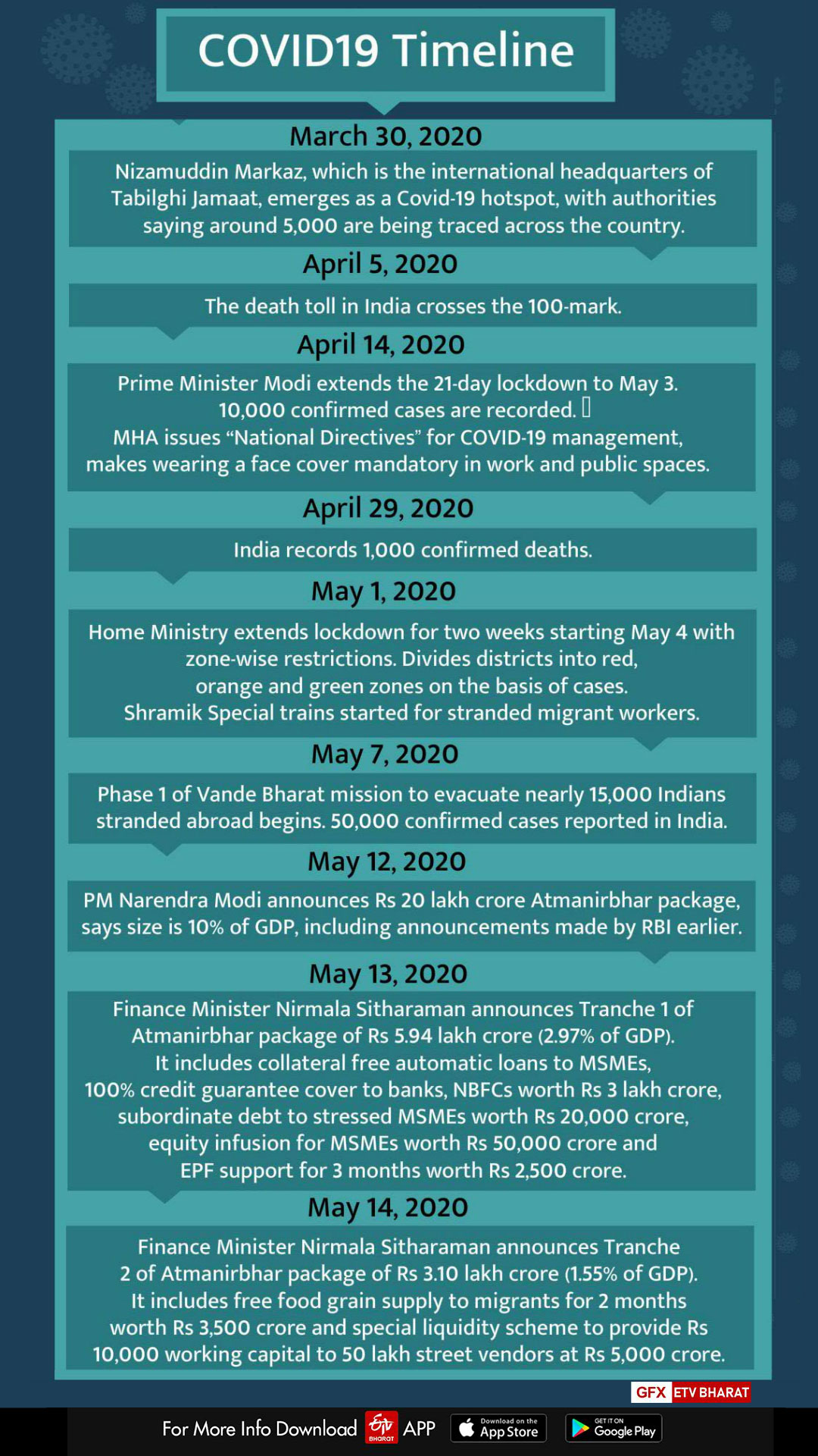 Retrospect of India's Covid lockdown, events and 'new normals'