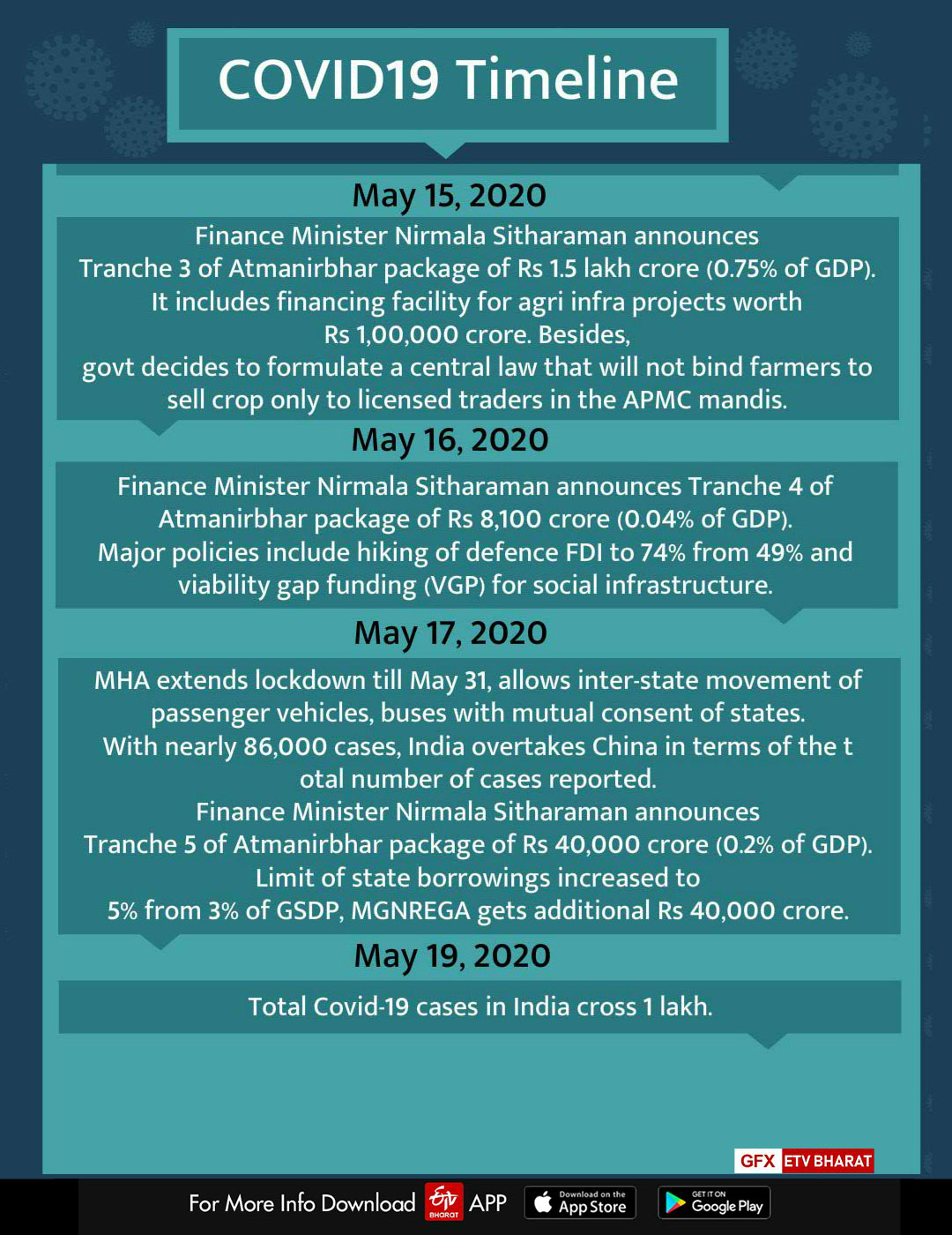 Retrospect of India's Covid lockdown, events and 'new normals'y