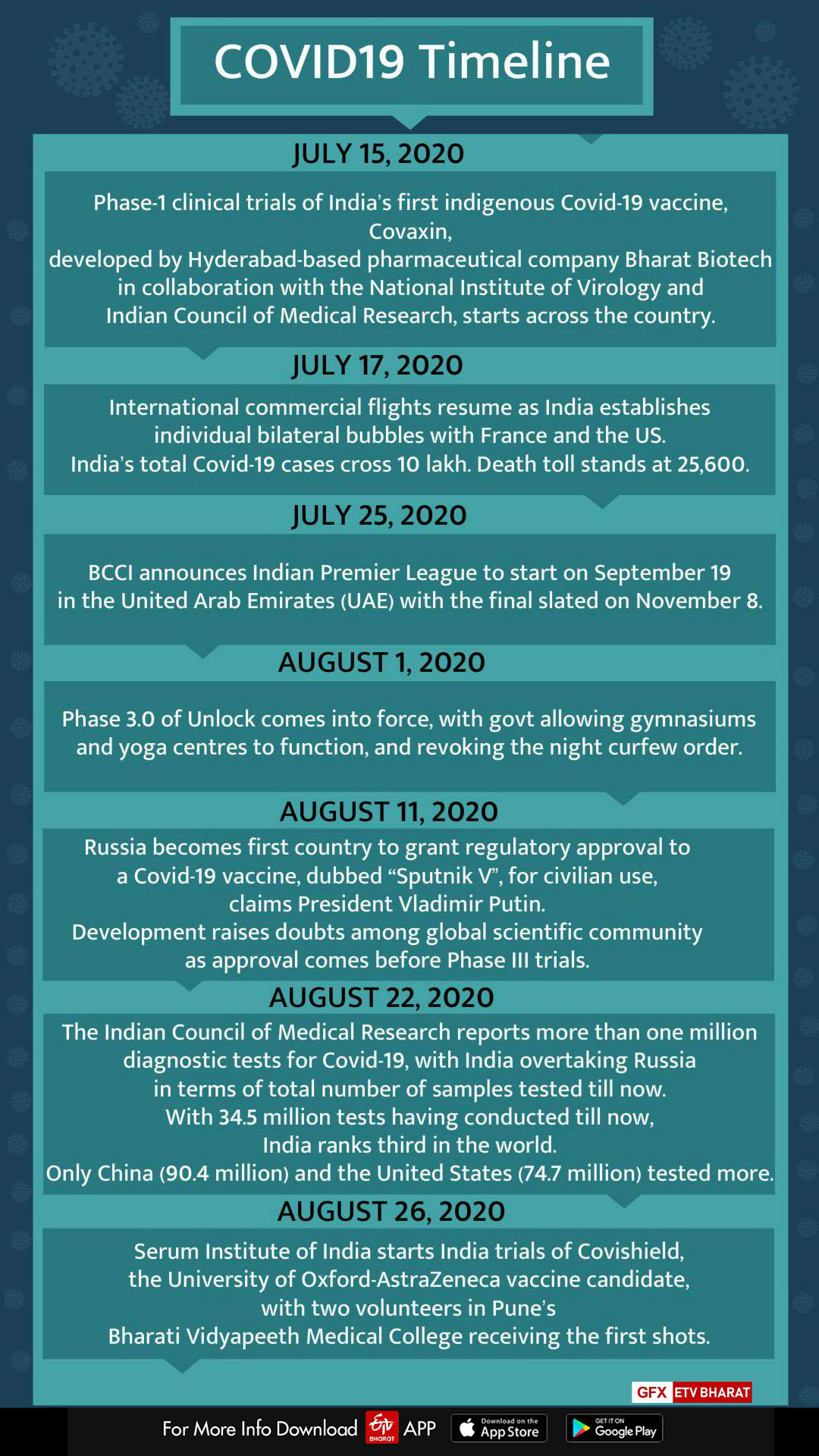 Retrospect of India's Covid lockdown, events and 'new normals'