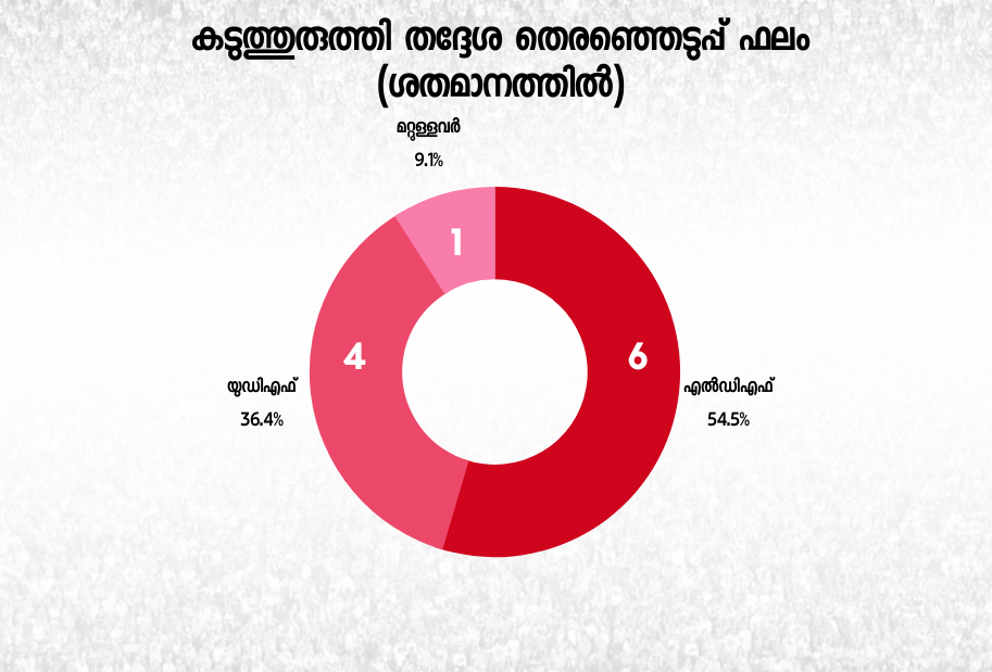 kaduthuruthy assembly  constituency analysis kerala  കടുത്തുരുത്തി മണ്ഡലം  കേരള കോണ്‍ഗ്രസ് ജോസഫ്  കേരള കോണ്‍ഗ്രസ് ജോസ് വിഭാഗം  കേരള കോണ്‍ഗ്രസ് കടുത്തുരുത്തി  kaduthuruthy kerala congress  assembly election 2021  mons joseph mla  stephan george kadathuruthy