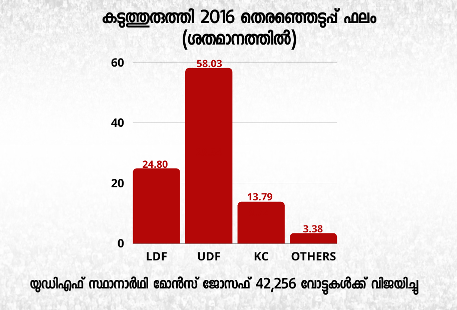 kaduthuruthy assembly  constituency analysis kerala  കടുത്തുരുത്തി മണ്ഡലം  കേരള കോണ്‍ഗ്രസ് ജോസഫ്  കേരള കോണ്‍ഗ്രസ് ജോസ് വിഭാഗം  കേരള കോണ്‍ഗ്രസ് കടുത്തുരുത്തി  kaduthuruthy kerala congress  assembly election 2021  mons joseph mla  stephan george kadathuruthy