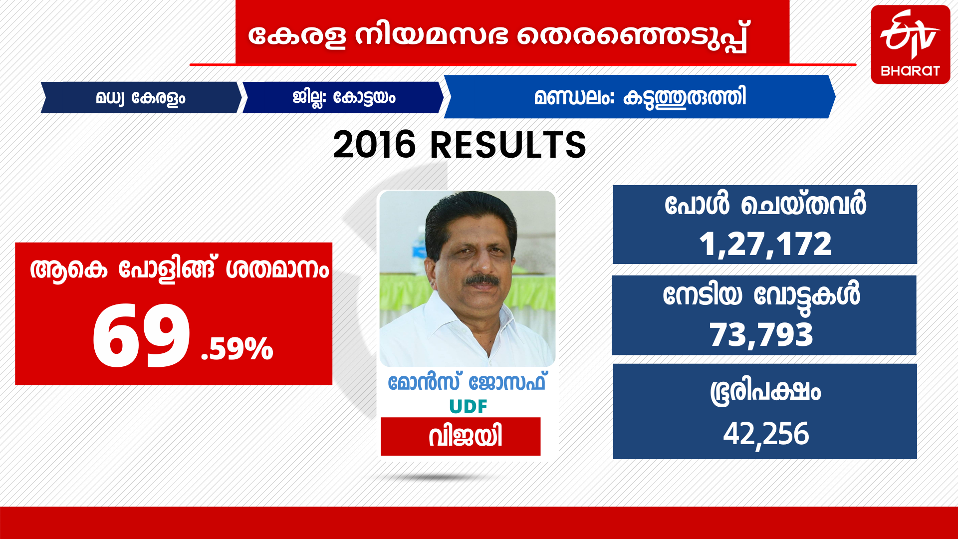 kaduthuruthy assembly  constituency analysis kerala  കടുത്തുരുത്തി മണ്ഡലം  കേരള കോണ്‍ഗ്രസ് ജോസഫ്  കേരള കോണ്‍ഗ്രസ് ജോസ് വിഭാഗം  കേരള കോണ്‍ഗ്രസ് കടുത്തുരുത്തി  kaduthuruthy kerala congress  assembly election 2021  mons joseph mla  stephan george kadathuruthy