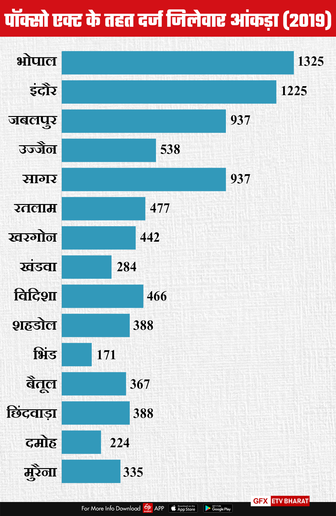 special-court-is-present-in-the-district-court-of-indore-for-the-hearing-of-pocso-related-cases