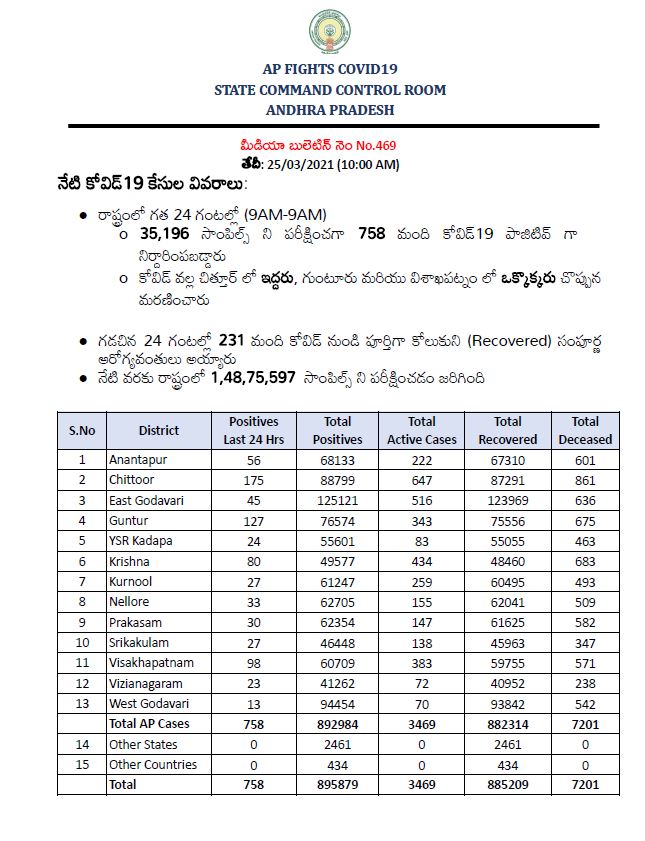 huge corona cases registered in andhrapradhesh