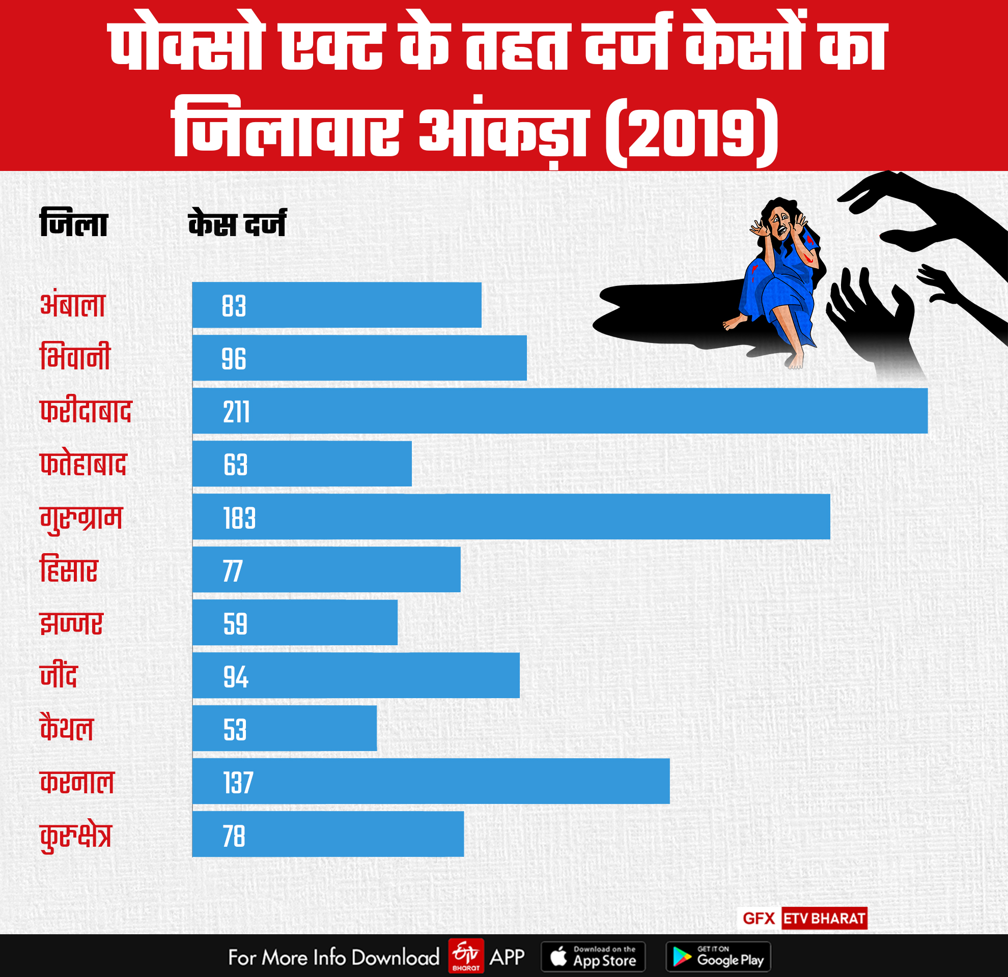 pocso specials courts haryana