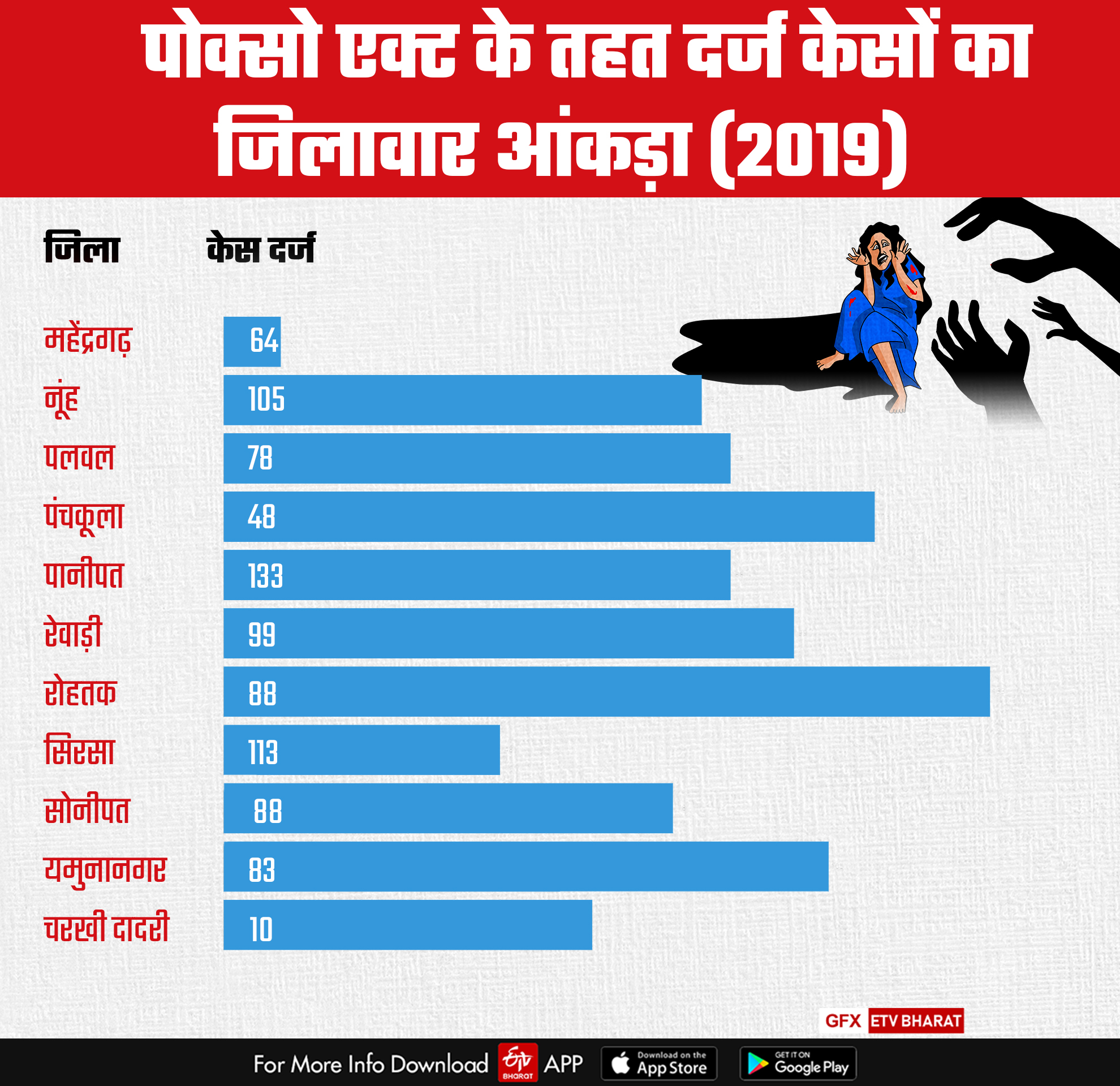 pocso specials courts haryana