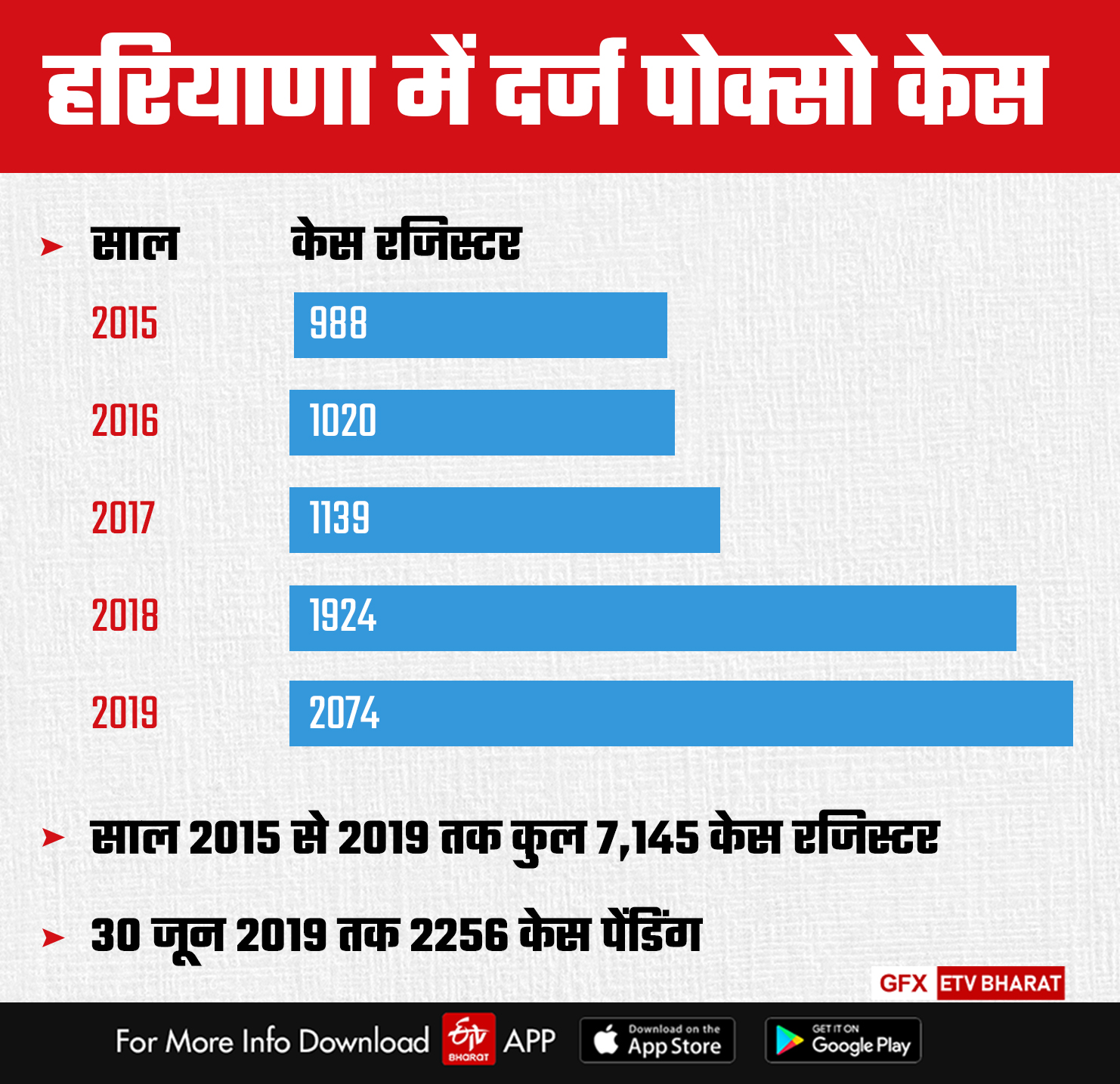 pocso specials courts haryana