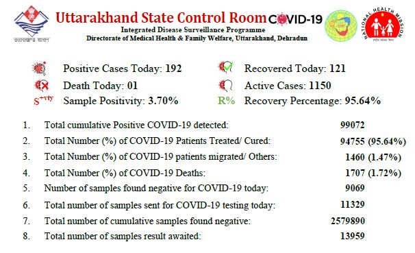 corona tracker of uttarakhand