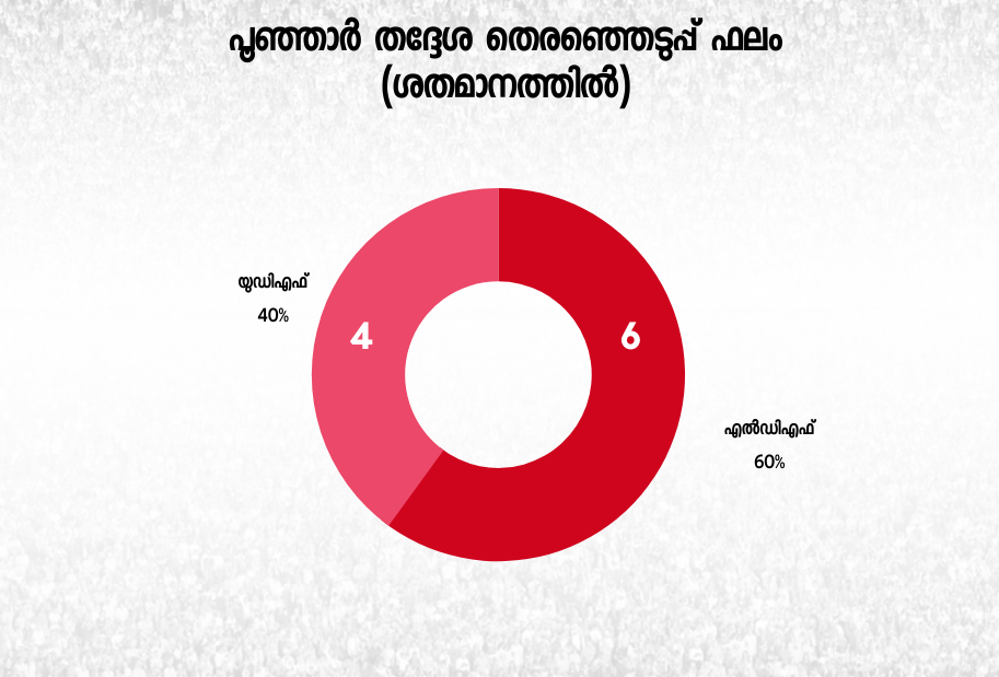 poonjar assembly constituency  assembly constituency analysis  ജനപക്ഷം സ്ഥാനാര്‍ഥി  കേരള ജനപക്ഷം സെക്യുലര്‍  ബിഡിജെഎസ് എംപി സെന്‍  സെബാസ്റ്റ്യന്‍ കുളത്തുങ്കല്‍  ടോമി കല്ലാനി കോട്ടയം ഡിസിസി  pc george janapaksham  pc george poonjar  sebastian kulathunkal  tomy kallani udf  tomy kallani poonjar