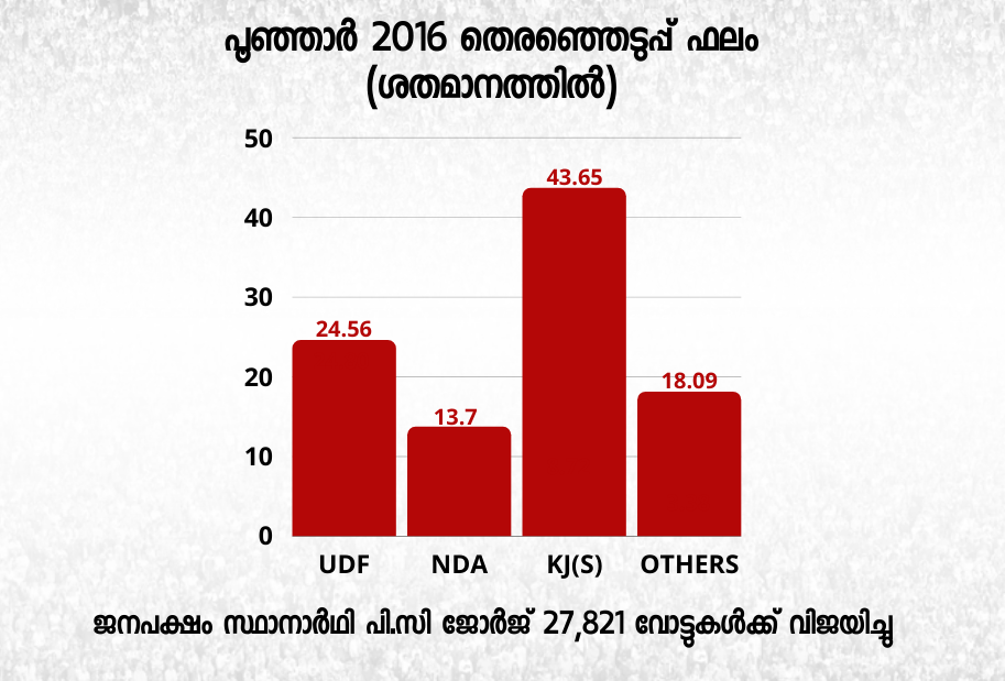 poonjar assembly constituency  assembly constituency analysis  ജനപക്ഷം സ്ഥാനാര്‍ഥി  കേരള ജനപക്ഷം സെക്യുലര്‍  ബിഡിജെഎസ് എംപി സെന്‍  സെബാസ്റ്റ്യന്‍ കുളത്തുങ്കല്‍  ടോമി കല്ലാനി കോട്ടയം ഡിസിസി  pc george janapaksham  pc george poonjar  sebastian kulathunkal  tomy kallani udf  tomy kallani poonjar