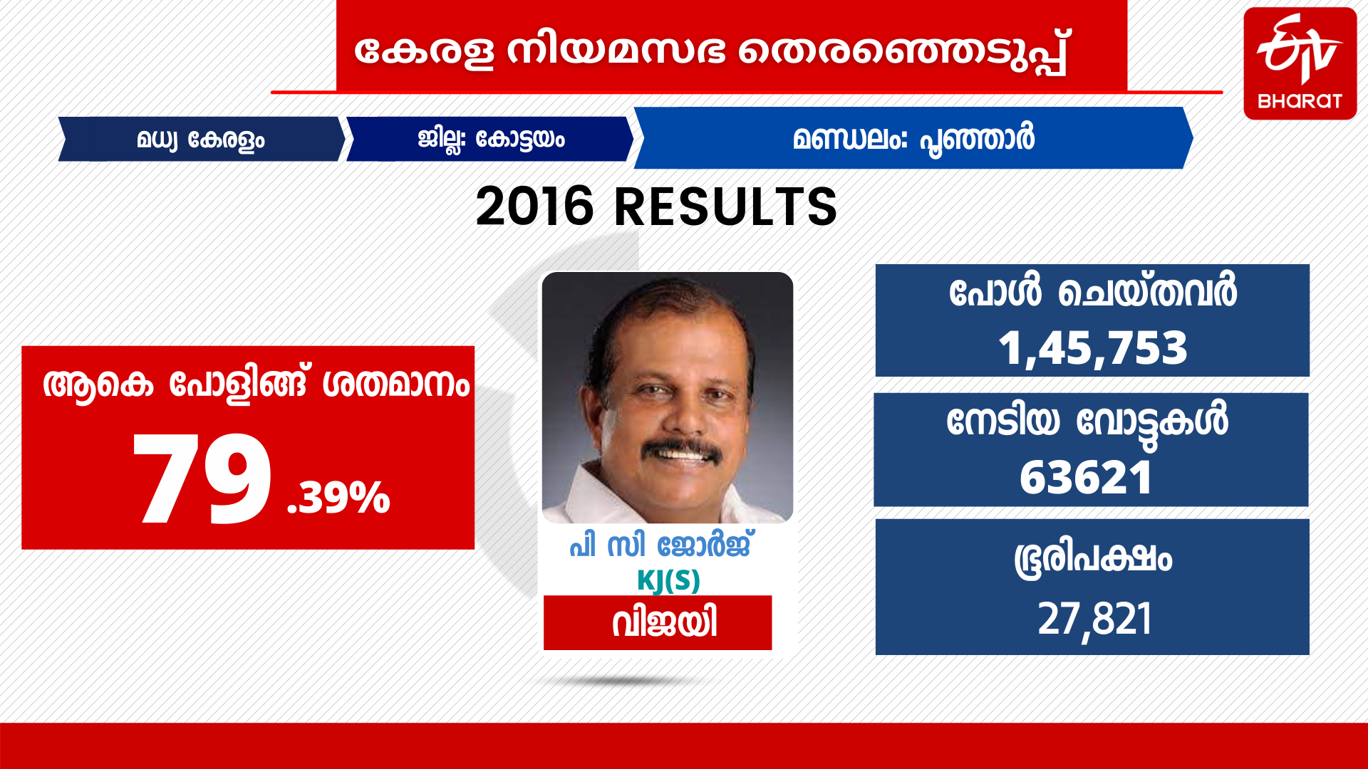 poonjar assembly constituency  assembly constituency analysis  ജനപക്ഷം സ്ഥാനാര്‍ഥി  കേരള ജനപക്ഷം സെക്യുലര്‍  ബിഡിജെഎസ് എംപി സെന്‍  സെബാസ്റ്റ്യന്‍ കുളത്തുങ്കല്‍  ടോമി കല്ലാനി കോട്ടയം ഡിസിസി  pc george janapaksham  pc george poonjar  sebastian kulathunkal  tomy kallani udf  tomy kallani poonjar