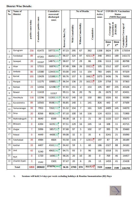 corona update haryana