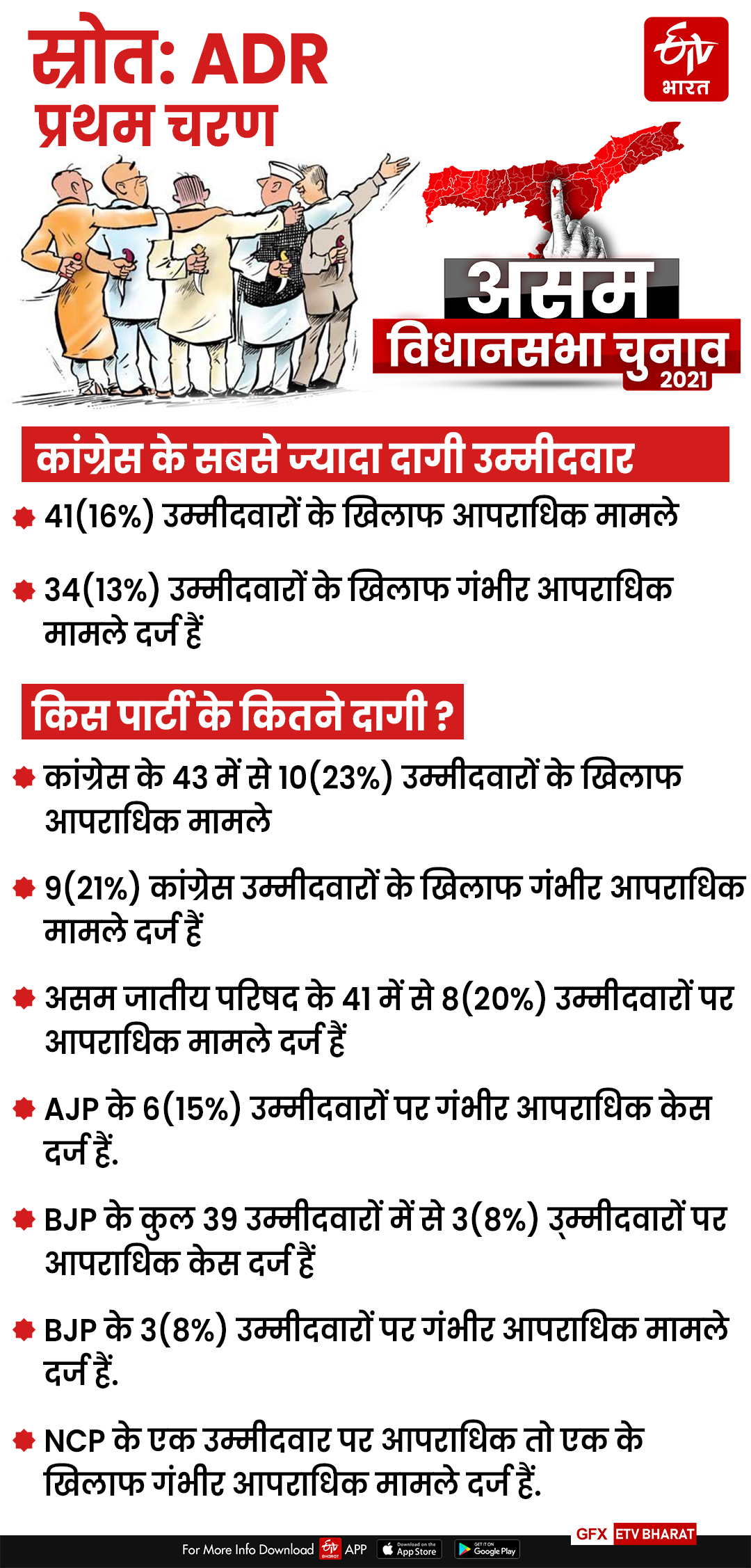 किसके कितने दागी उम्मीदवार ?