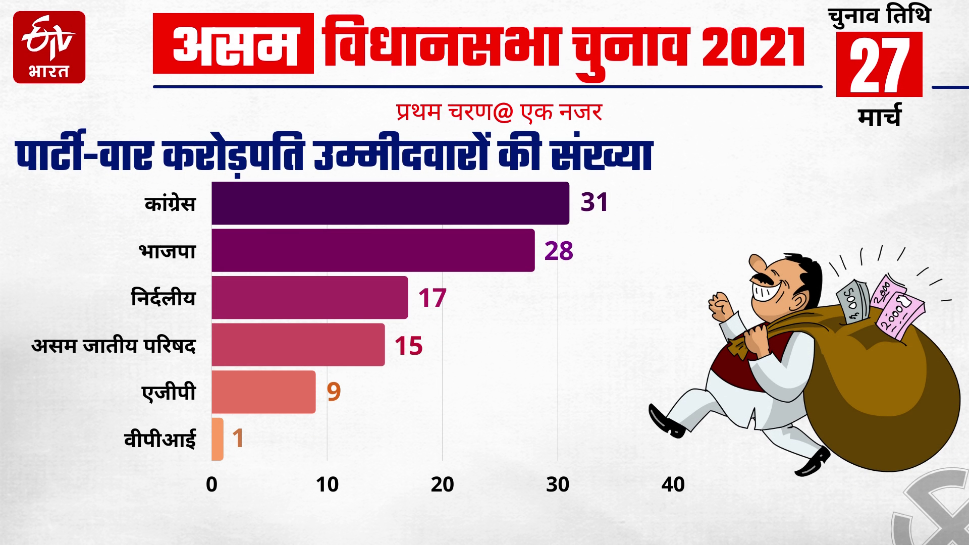 असम व ध नसभ च न व एक क ल क म ज न पहल चरण स ज ड हर ब त