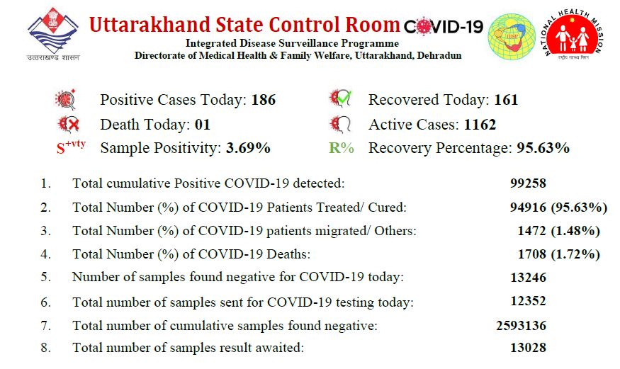 corona tracker uttarakhand