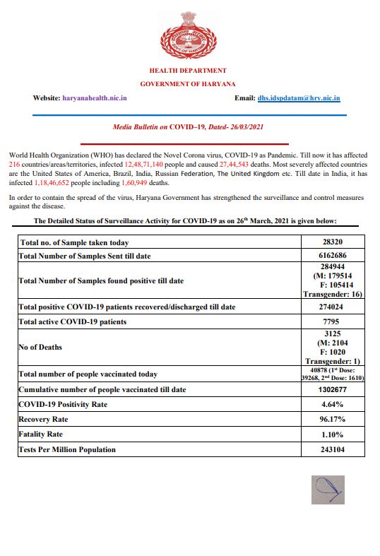 haryana corona update