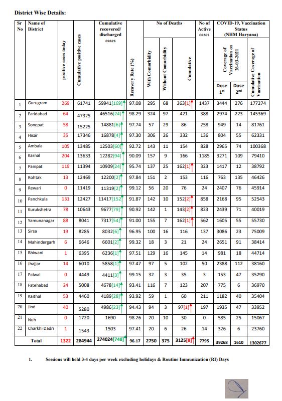 haryana corona update