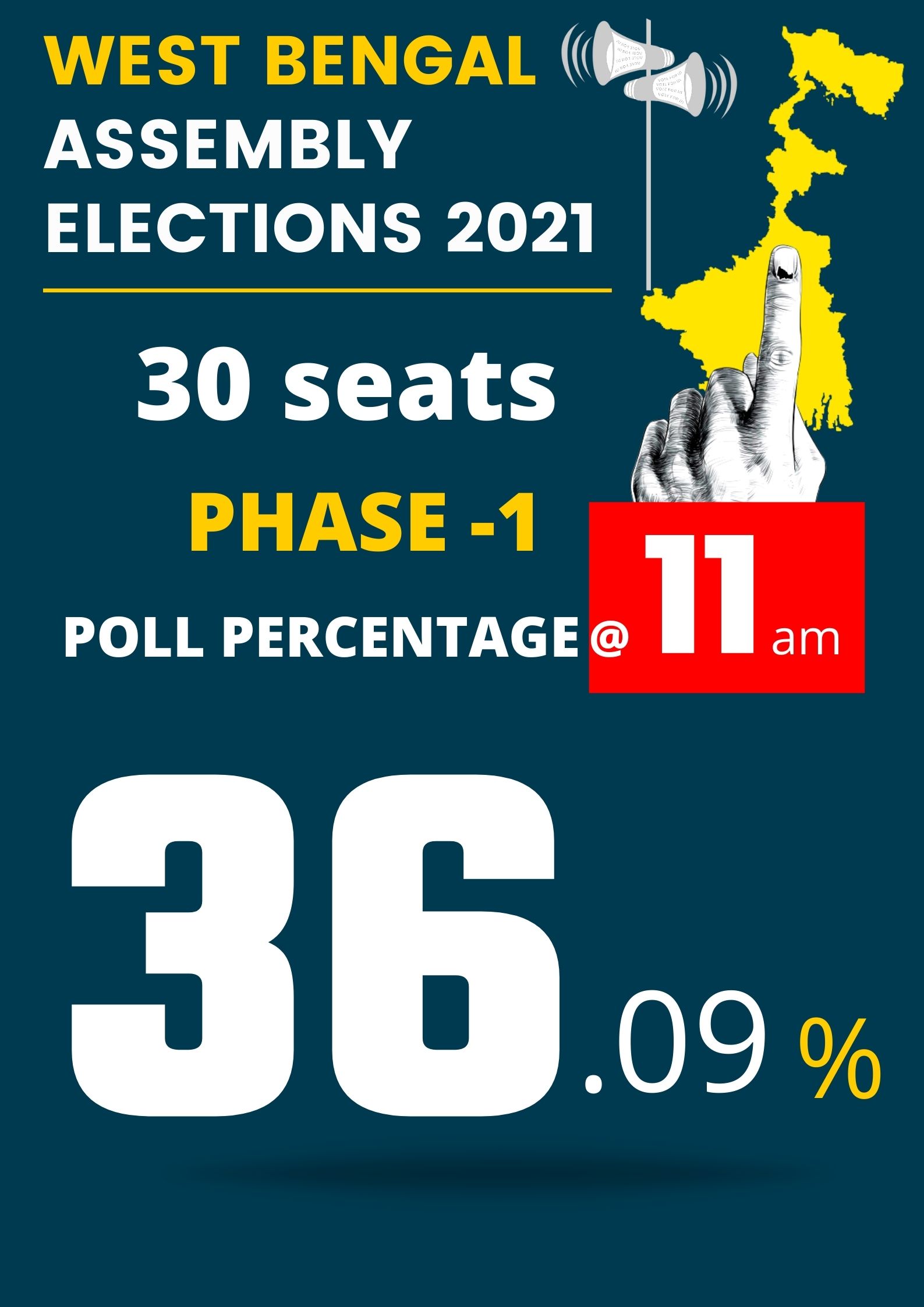 36. 09 voter turnout recorded till 11 am