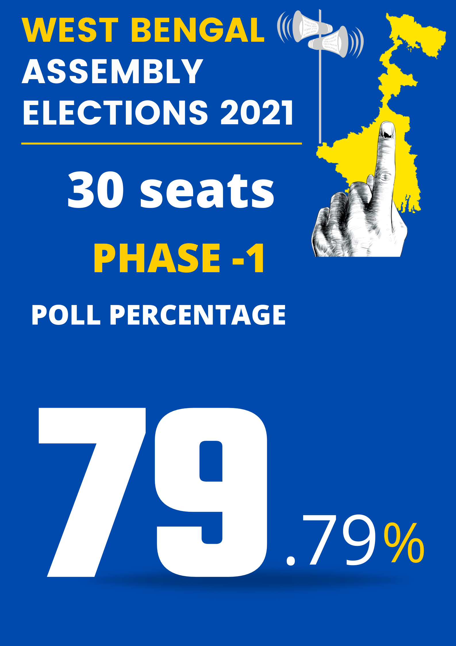 West Bengal records 79.79 per cent polling in phase-I