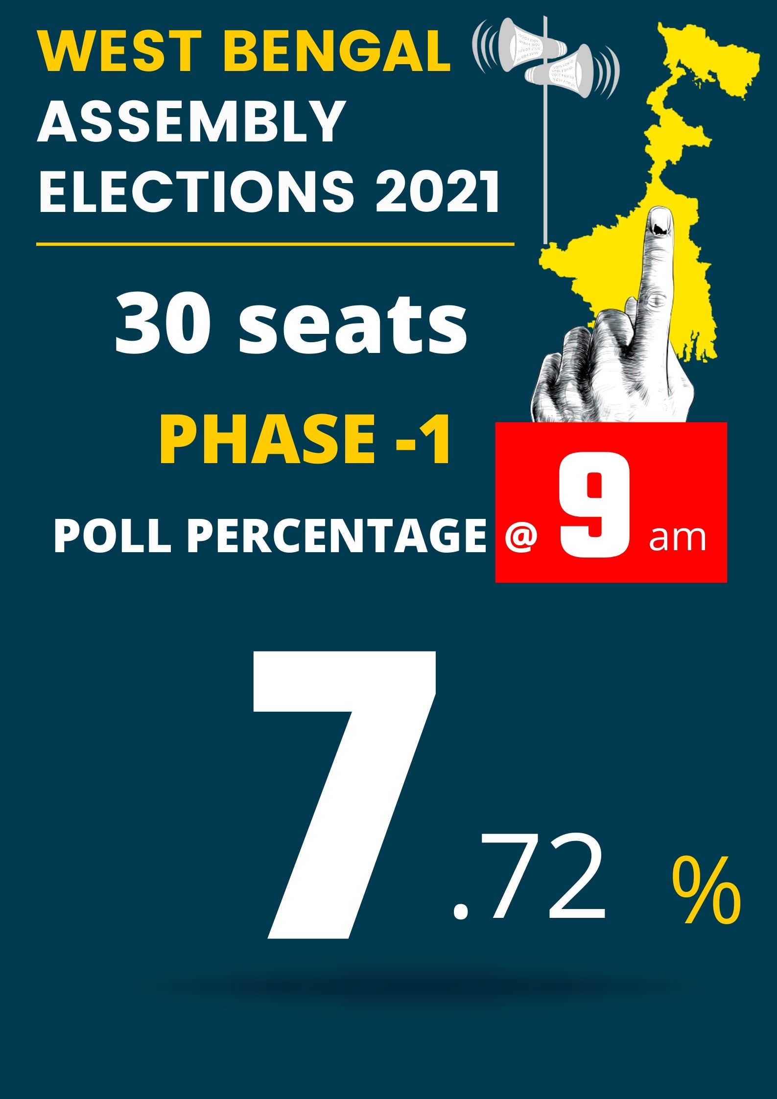 7.72% voter turnout recorded till 9 am