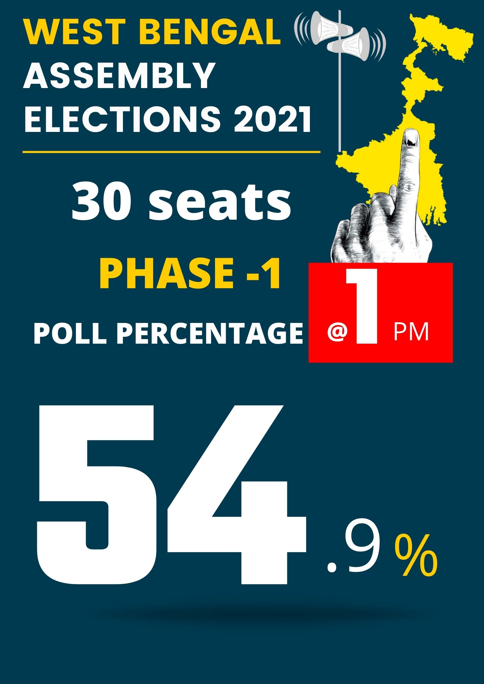 54. 9% voter turnout recorded till 1 am