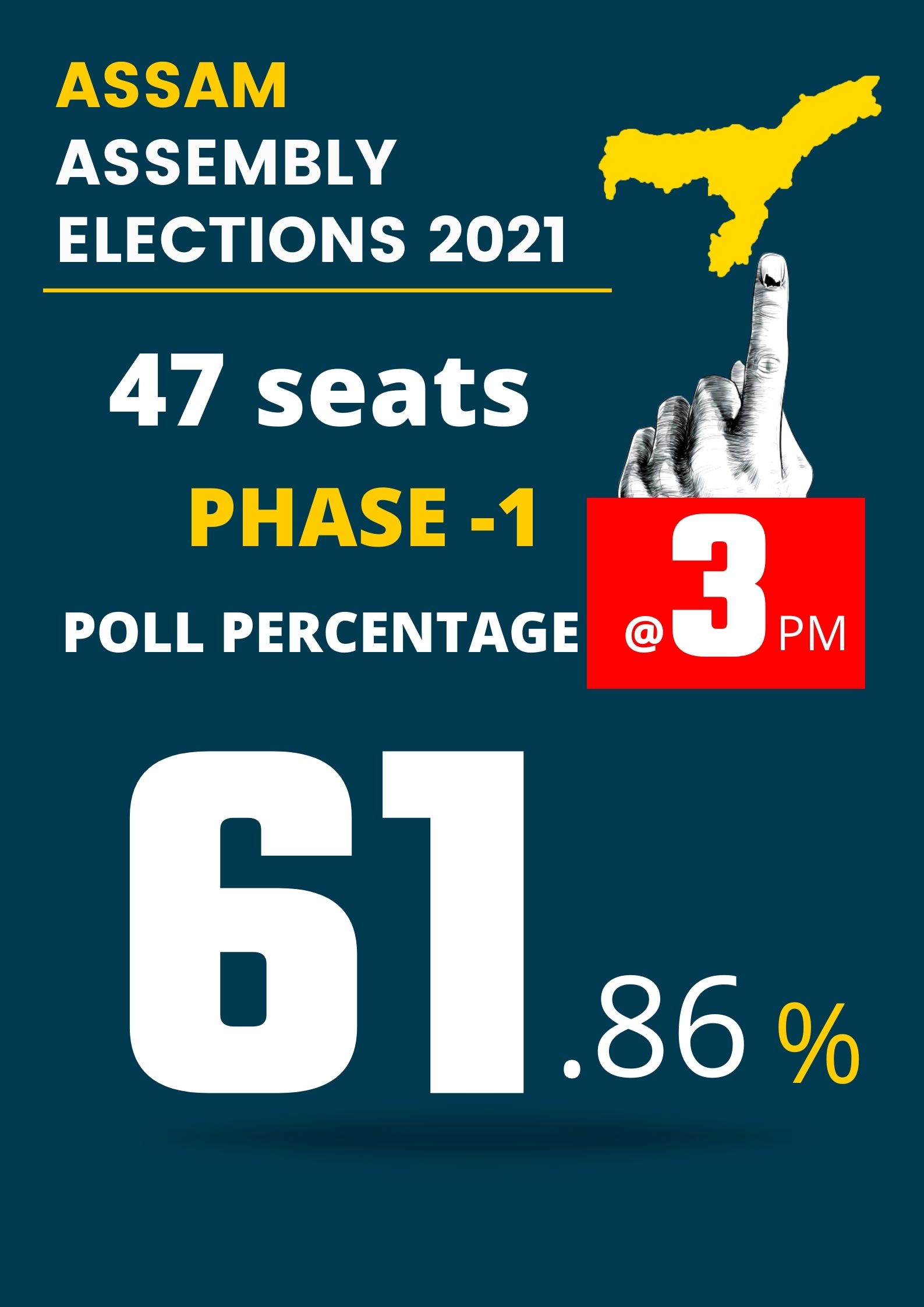 61.86 per cent voters have cast their ballots till 3 pm