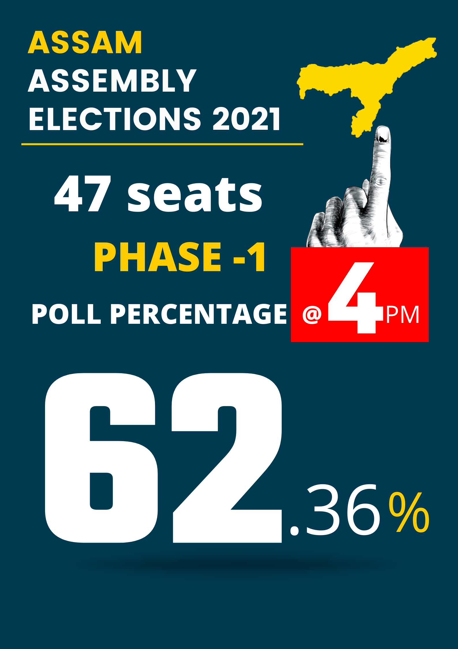 62.36 per cent voters have cast their ballots till 4 pm