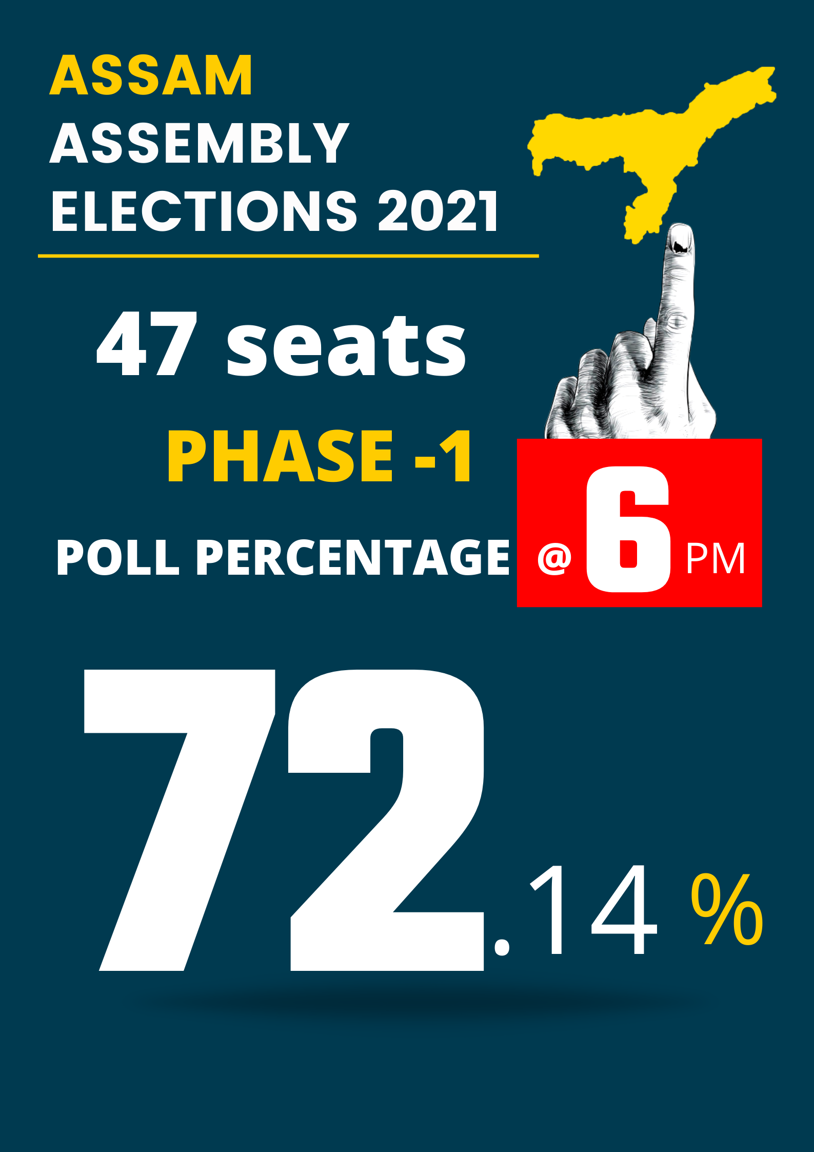 72.14 per cent voters have cast their ballots till 5 pm