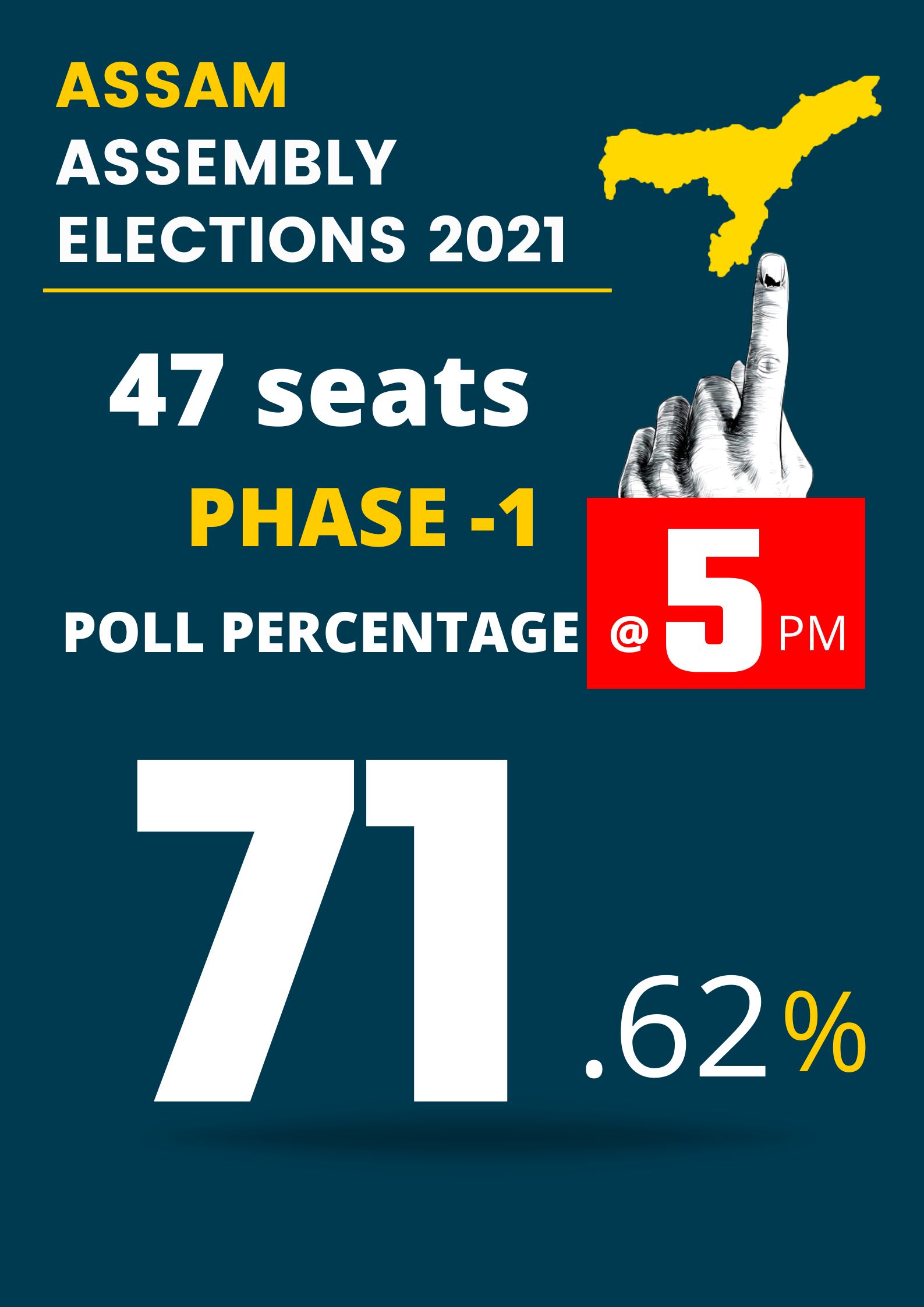 71.62 per cent voters have cast their ballots till 5 pm